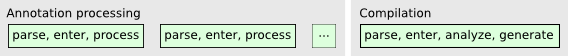 Conceptual process for annotation processing