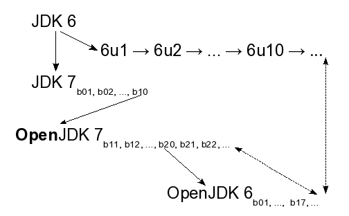 OpenJDK 6 Genealogy